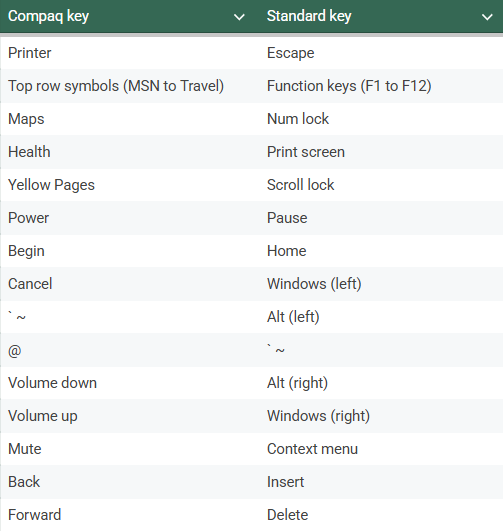 Key mappings between Compaq IA-2 keyboard and standard keyboard